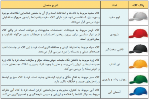بارین مگ - شماتیک شش کلاه تفکر دکتر دبونو